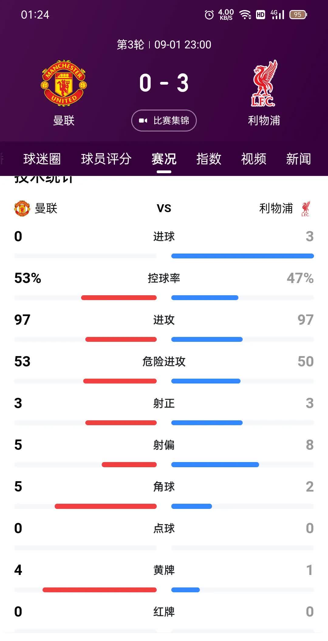 包含利物浦零封对手，联赛积分榜迎来压倒性领先的词条